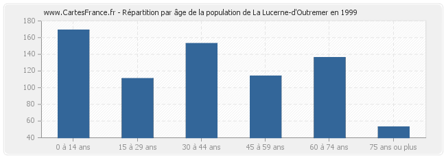 Répartition par âge de la population de La Lucerne-d'Outremer en 1999